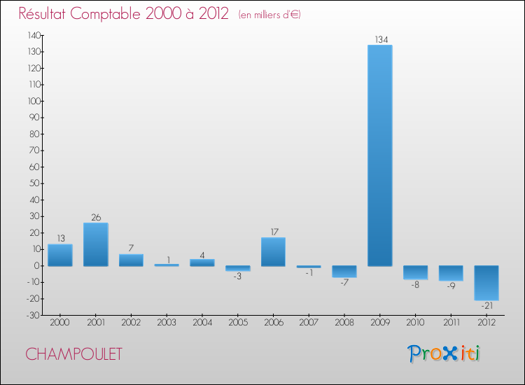 Evolution du résultat comptable pour la commune de CHAMPOULET de 2000 à 2012 Evolution du résultat comptable pour CHAMPOULET de 2000 à 2012