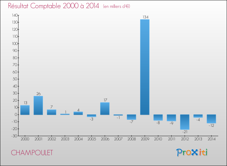Evolution du résultat comptable pour la commune de CHAMPOULET de 2000 à 2014 Evolution du résultat comptable pour CHAMPOULET de 2000 à 2014