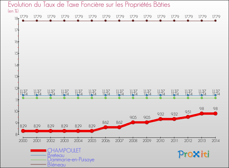 Evolution du taux de la taxe foncière sur le bati pour CHAMPOULET et les communes proches de 2000 à 2014 Comparaison des taux de taxe foncière sur le bati pour CHAMPOULET et les communes voisines de 2000 à 2014