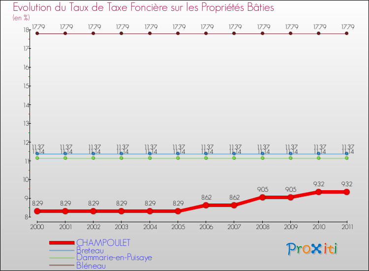 Evolution du taux de la taxe foncière sur le bati pour CHAMPOULET et les communes proches Comparaison des taux de taxe foncière sur le bati pour CHAMPOULET et les communes voisines