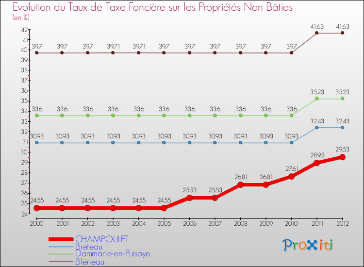 Evolution du taux de la taxe foncière sur les immeubles et terrains non batis pour CHAMPOULET et les communes proches de 2000 à 2012 Comparaison des taux de la taxe foncière sur les immeubles et terrains non batis pour CHAMPOULET et les communes voisines de 2000 à 2012
