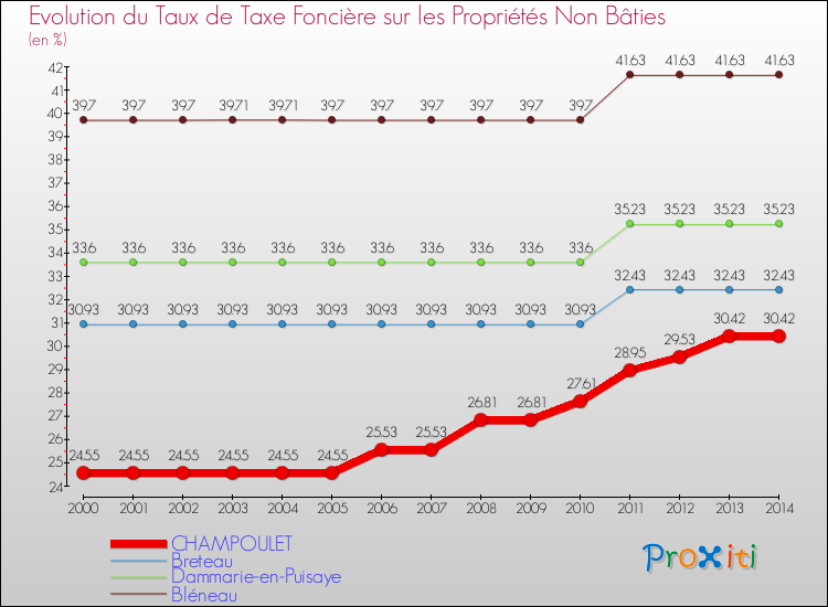 Evolution du taux de la taxe foncière sur les immeubles et terrains non batis pour CHAMPOULET et les communes proches de 2000 à 2014 Comparaison des taux de la taxe foncière sur les immeubles et terrains non batis pour CHAMPOULET et les communes voisines de 2000 à 2014