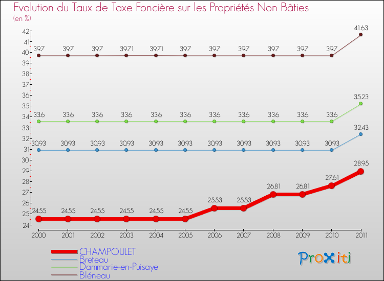 Evolution du taux de la taxe foncière sur les immeubles et terrains non batis pour CHAMPOULET et les communes proches Comparaison des taux de la taxe foncière sur les immeubles et terrains non batis pour CHAMPOULET et les communes voisines