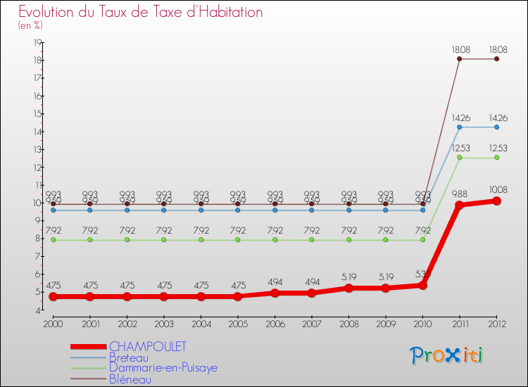 Evolution du taux de la taxe d'habitation pour CHAMPOULET et les communes proches Comparaison des taux de la taxe d'habitation pour CHAMPOULET et les communes voisines