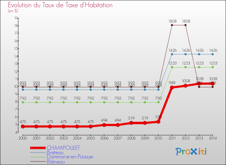 Evolution du taux de la taxe d'habitation pour CHAMPOULET et les communes proches de 2000 à 2014 Comparaison des taux de la taxe d'habitation pour CHAMPOULET et les communes voisines de 2000 à 2014