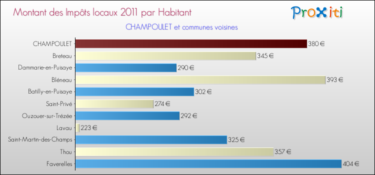 Montant des impôts locaux par Habitant pour CHAMPOULET et les communes proches Comparaison des impôts locaux par habitant pour CHAMPOULET et les communes voisines