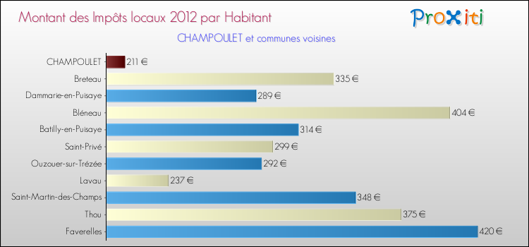 Montant des impôts locaux par Habitant pour CHAMPOULET et les communes proches Comparaison des impôts locaux par habitant pour CHAMPOULET et les communes voisines