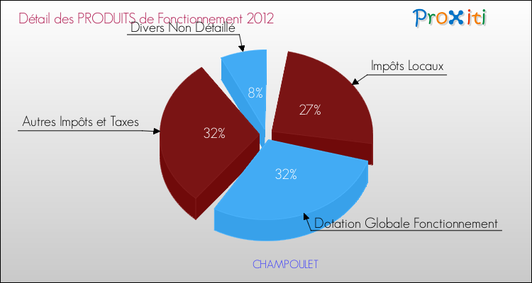 Décomposition du Budget de Fonctionnement 2012 de la commune de CHAMPOULET Budget de Fonctionnement 2012 pour la commune de CHAMPOULET