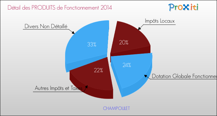 Décomposition du Budget de Fonctionnement 2014 de la commune de CHAMPOULET Budget de Fonctionnement 2014 pour la commune de CHAMPOULET