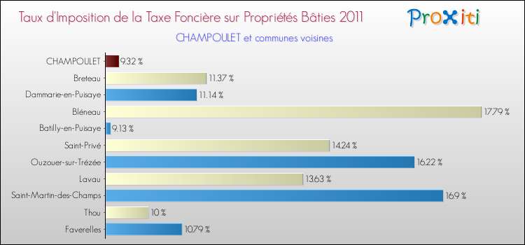 Taux d'imposition de la taxe foncière sur le bati 2011 pour CHAMPOULET et les communes proches Comparaison des taux d'imposition de la taxe foncière sur le bati 2011 pour CHAMPOULET et les communes voisines