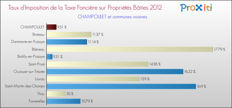 Taux d'imposition de la taxe foncière sur le bati 2012 pour CHAMPOULET et les communes proches Comparaison des taux d'imposition de la taxe foncière sur le bati 2012 pour CHAMPOULET et les communes voisines