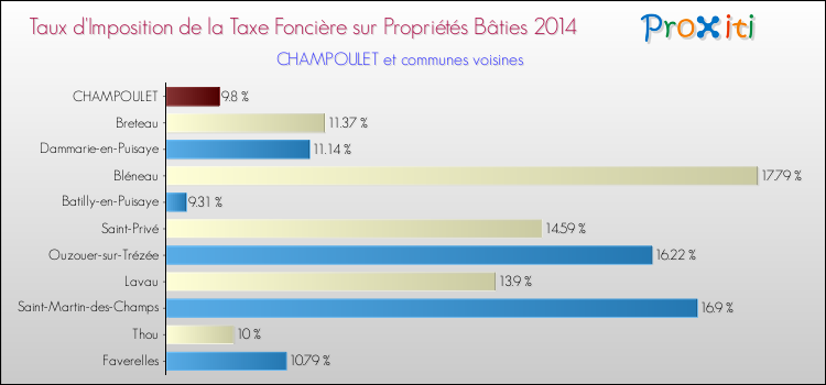 Taux d'imposition de la taxe foncière sur le bati 2014 pour CHAMPOULET et les communes proches Comparaison des taux d'imposition de la taxe foncière sur le bati 2014 pour CHAMPOULET et les communes voisines