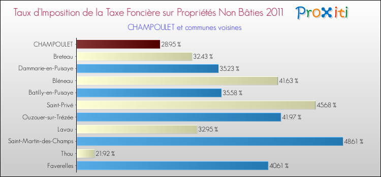 Taux d'imposition de la taxe foncière sur les immeubles et terrains non batis 2011 pour CHAMPOULET et les communes proches Comparaison des taux d'imposition de la taxe foncière sur les immeubles et terrains non batis 2011 pour CHAMPOULET et les communes voisines
