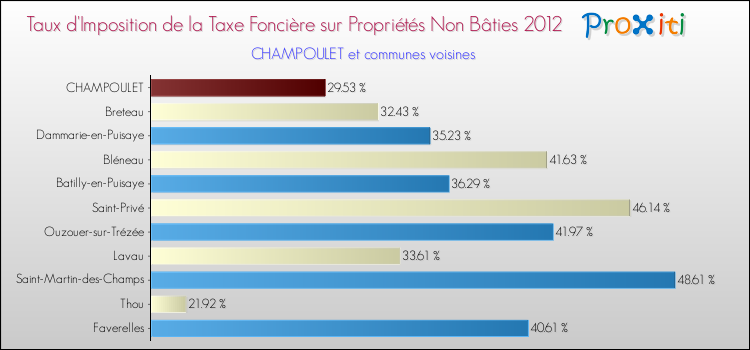 Taux d'imposition de la taxe foncière sur les immeubles et terrains non batis 2012 pour CHAMPOULET et les communes proches Comparaison des taux d'imposition de la taxe foncière sur les immeubles et terrains non batis 2012 pour CHAMPOULET et les communes voisines
