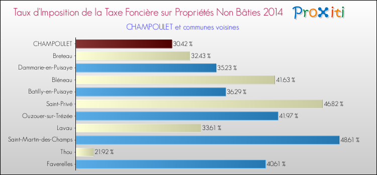 Taux d'imposition de la taxe foncière sur les immeubles et terrains non batis 2014 pour CHAMPOULET et les communes proches Comparaison des taux d'imposition de la taxe foncière sur les immeubles et terrains non batis 2014 pour CHAMPOULET et les communes voisines