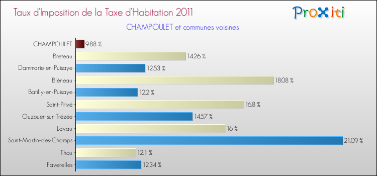 Taux d'imposition de la taxe d'habitation 2011 pour CHAMPOULET et les communes proches Comparaison des taux d'imposition de la taxe d'habitation 2011 pour CHAMPOULET et les communes voisines