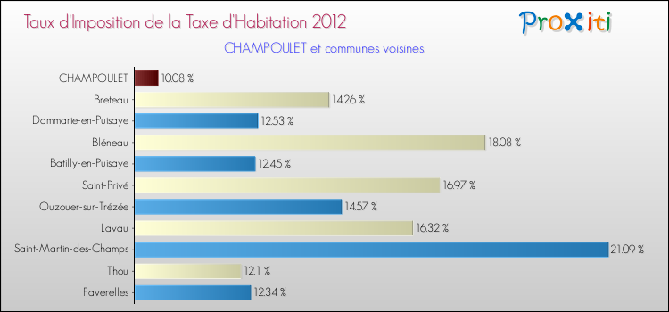 Taux d'imposition de la taxe d'habitation 2012 pour CHAMPOULET et les communes proches Comparaison des taux d'imposition de la taxe d'habitation 2012 pour CHAMPOULET et les communes voisines