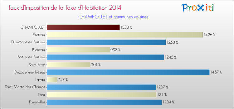 Taux d'imposition de la taxe d'habitation 2014 pour CHAMPOULET et les communes proches Comparaison des taux d'imposition de la taxe d'habitation 2014 pour CHAMPOULET et les communes voisines