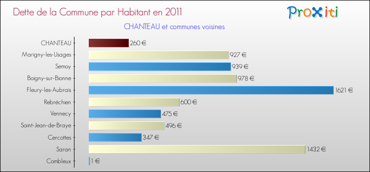 Dette par habitant de la commune en 2011 pour CHANTEAU et les communes proches Comparaison de la dette par habitant de la commune en 2011 pour CHANTEAU et les communes voisines