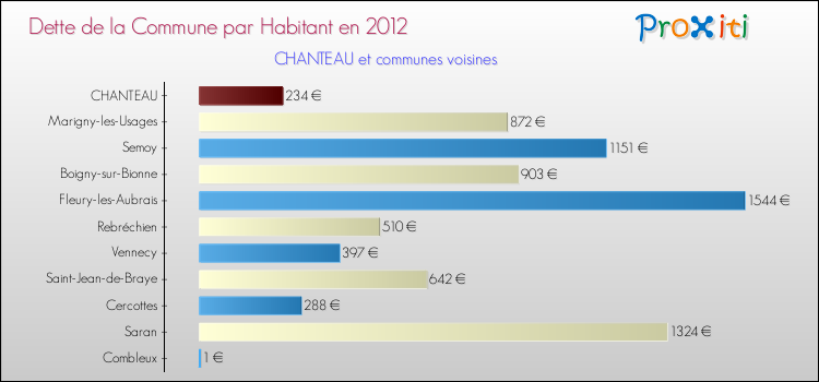 Dette par habitant de la commune en 2012 pour CHANTEAU et les communes proches Comparaison de la dette par habitant de la commune en 2012 pour CHANTEAU et les communes voisines