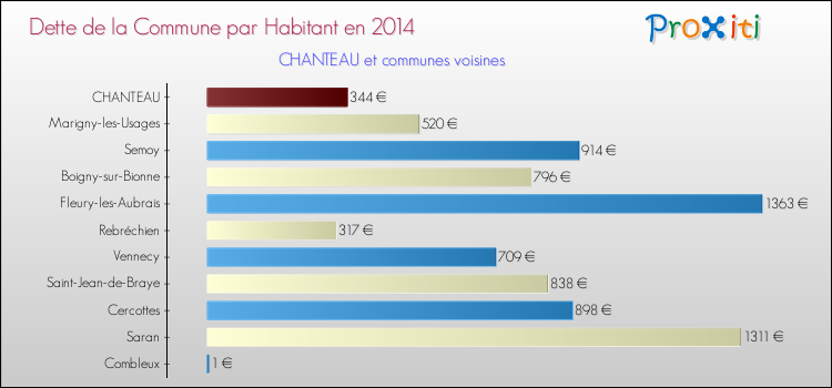 Dette par habitant de la commune en 2014 pour CHANTEAU et les communes proches Comparaison de la dette par habitant de la commune en 2014 pour CHANTEAU et les communes voisines