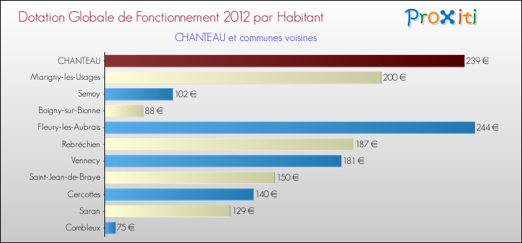 Montant des dotations globales de fonctionnement DGF par Habitant pour CHANTEAU et les communes proches Comparaison des des dotations globales de fonctionnement DGF par habitant pour CHANTEAU et les communes voisines