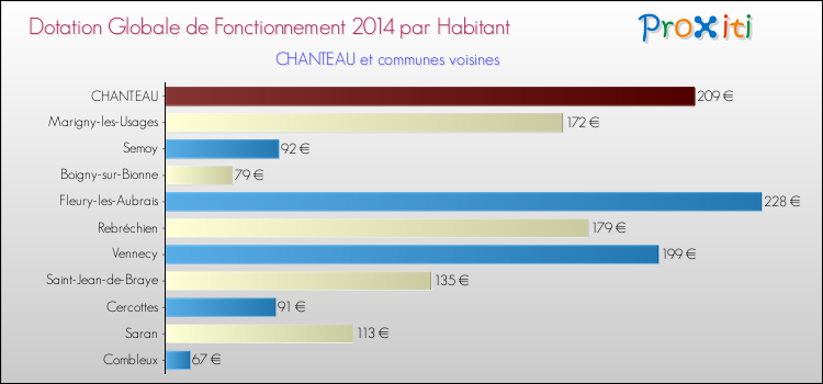 Montant des dotations globales de fonctionnement DGF par Habitant pour CHANTEAU et les communes proches en 2014. Comparaison des des dotations globales de fonctionnement DGF par habitant pour CHANTEAU et les communes voisines en 2014.