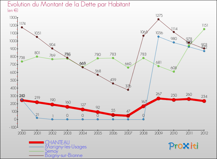 Evolution de la dette par habitant pour la commune de CHANTEAU et les communes proches de 2000 à 2012 Comparaison de la dette par habitant pour CHANTEAU et les communes voisines de 2000 à 2012