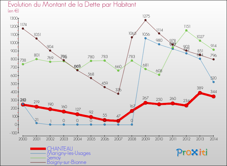 Evolution de la dette par habitant pour la commune de CHANTEAU et les communes proches de 2000 à 2014 Comparaison de la dette par habitant pour CHANTEAU et les communes voisines de 2000 à 2014