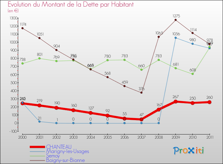 Evolution de la dette par habitant pour la commune de CHANTEAU et les communes proches Comparaison de la dette par habitant pour CHANTEAU et les communes voisines