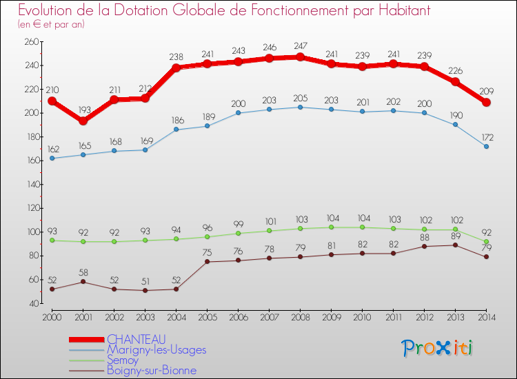 Evolution et montant de la dotation globale de fonctionnement par Habitant pour CHANTEAU et les communes proches de 2000 à 2014. Comparaison des dotations globales de fonctionnement par habitant pour CHANTEAU et les communes voisines de 2000 à 2014.