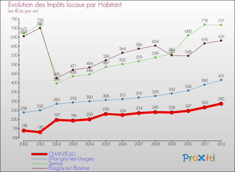 Evolution et montant des impôts locaux par Habitant pour CHANTEAU et les communes proches Comparaison des impôts locaux par habitant pour CHANTEAU et les communes voisines