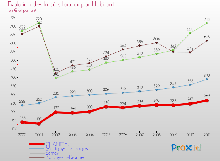 Evolution et montant des impôts locaux par Habitant pour CHANTEAU et les communes proches Comparaison des impôts locaux par habitant pour CHANTEAU et les communes voisines