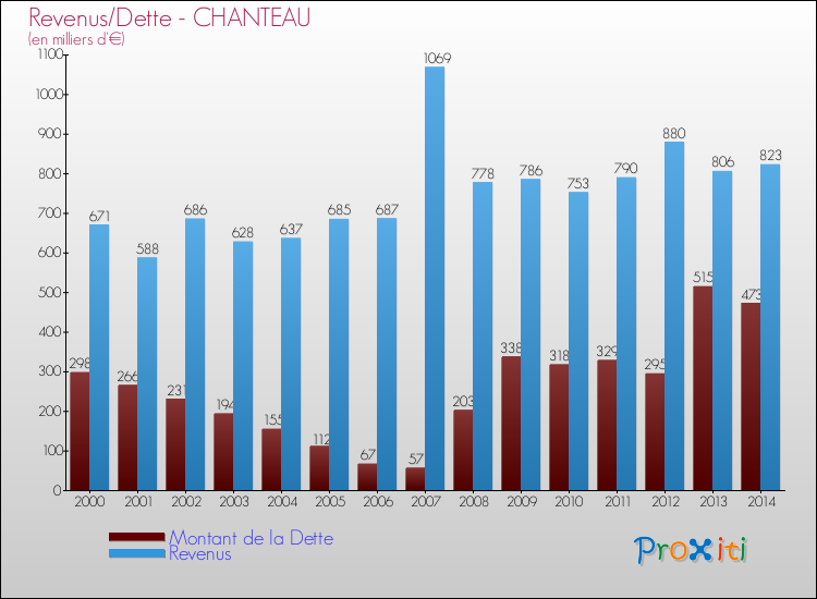 Evolution comparée de la dette et des revenus pour la commune de CHANTEAU de 2000 à 2014 Comparaison de la dette et des revenus pour CHANTEAU de 2000 à 2014