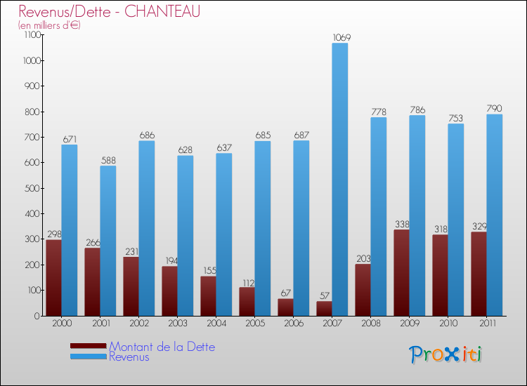 Evolution comparée de la dette et des revenus pour la commune de CHANTEAU de 2000 à 2011 Comparaison de la dette et des revenus pour CHANTEAU de 2000 à 2011
