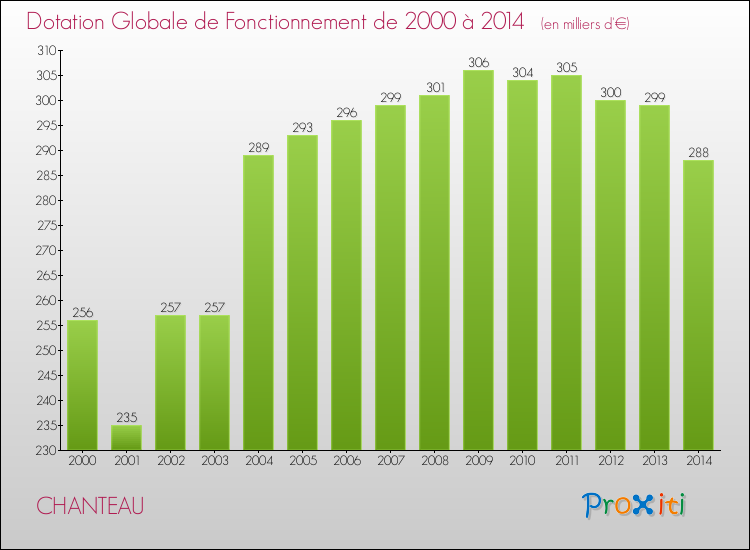 Evolution du montant de la Dotation Globale de Fonctionnement pour la commune de CHANTEAU de 2000 à 2014 Evolution du montant de la Dotation Globale de Fonctionnement pour CHANTEAU de 2000 à 2014