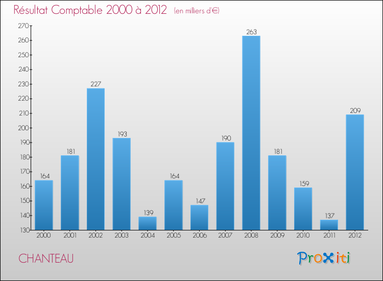 Evolution du résultat comptable pour la commune de CHANTEAU de 2000 à 2012 Evolution du résultat comptable pour CHANTEAU de 2000 à 2012