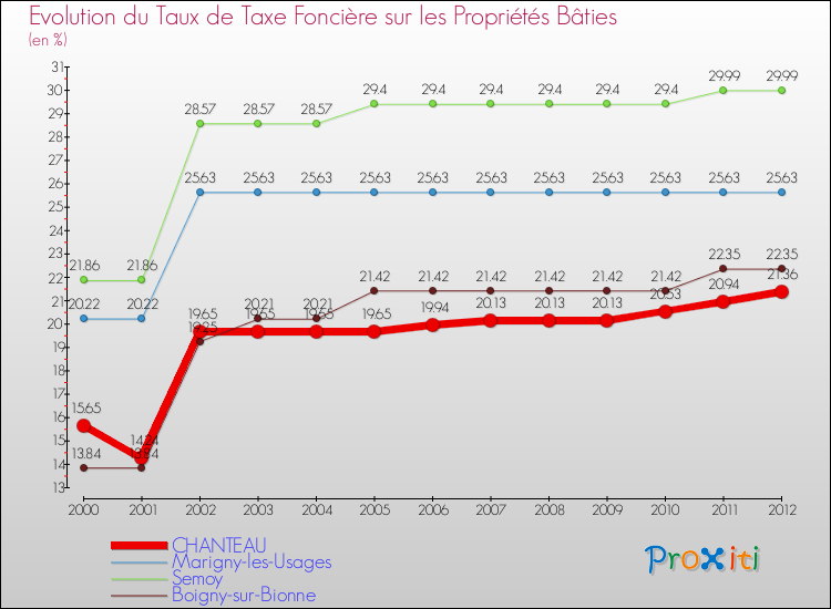 Evolution du taux de la taxe foncière sur le bati pour CHANTEAU et les communes proches de 2000 à 2012 Comparaison des taux de taxe foncière sur le bati pour CHANTEAU et les communes voisines de 2000 à 2012