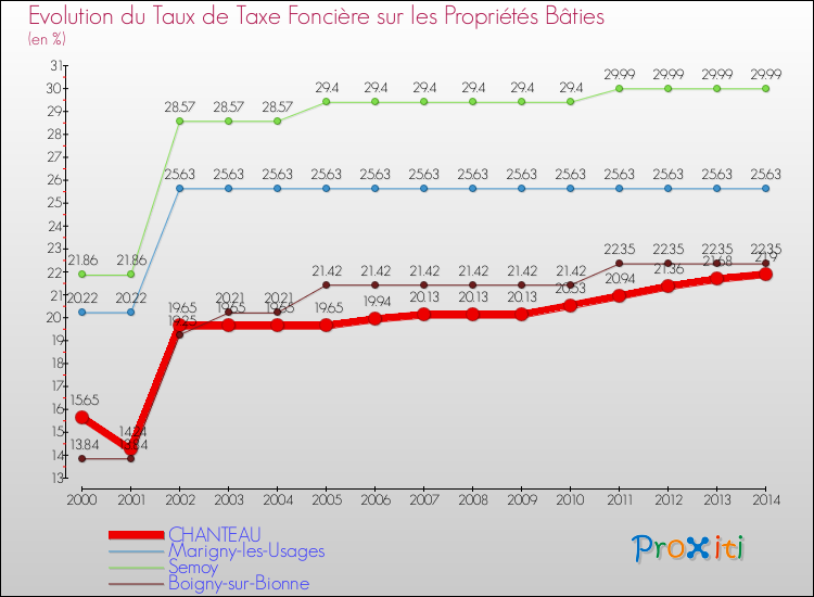 Evolution du taux de la taxe foncière sur le bati pour CHANTEAU et les communes proches de 2000 à 2014 Comparaison des taux de taxe foncière sur le bati pour CHANTEAU et les communes voisines de 2000 à 2014