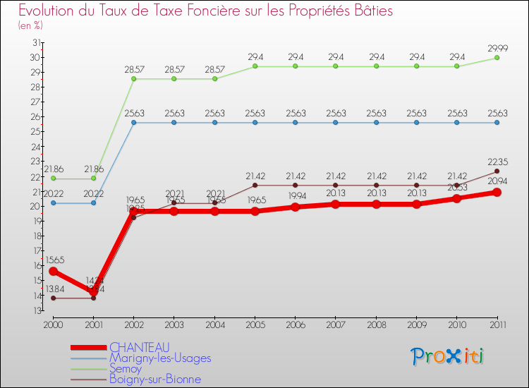 Evolution du taux de la taxe foncière sur le bati pour CHANTEAU et les communes proches Comparaison des taux de taxe foncière sur le bati pour CHANTEAU et les communes voisines