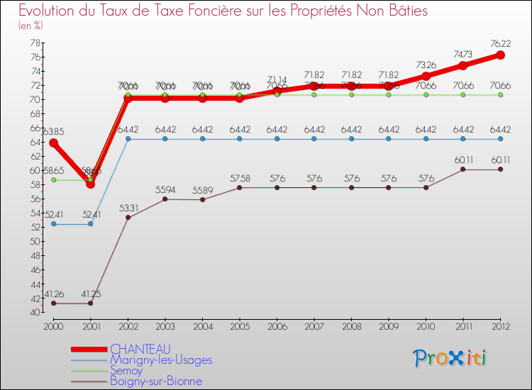 Evolution du taux de la taxe foncière sur les immeubles et terrains non batis pour CHANTEAU et les communes proches de 2000 à 2012 Comparaison des taux de la taxe foncière sur les immeubles et terrains non batis pour CHANTEAU et les communes voisines de 2000 à 2012