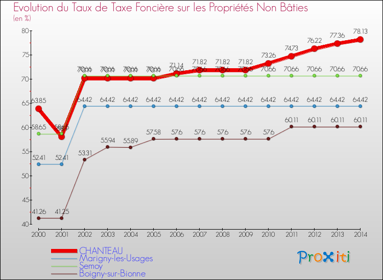 Evolution du taux de la taxe foncière sur les immeubles et terrains non batis pour CHANTEAU et les communes proches de 2000 à 2014 Comparaison des taux de la taxe foncière sur les immeubles et terrains non batis pour CHANTEAU et les communes voisines de 2000 à 2014