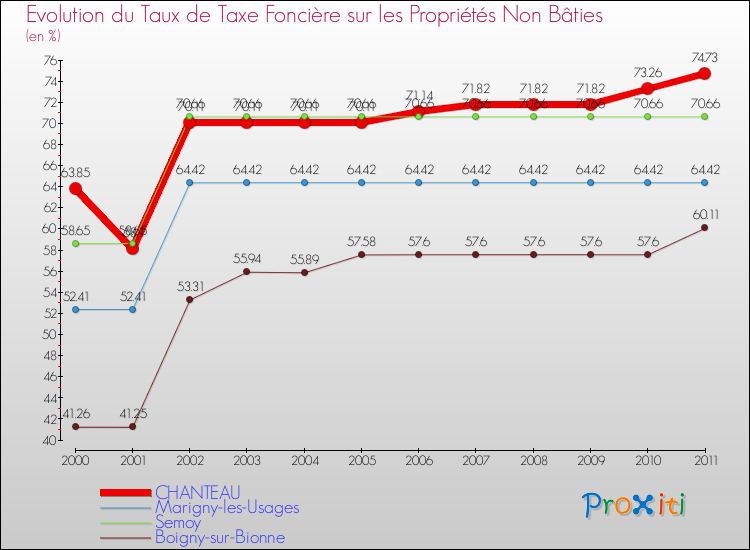 Evolution du taux de la taxe foncière sur les immeubles et terrains non batis pour CHANTEAU et les communes proches Comparaison des taux de la taxe foncière sur les immeubles et terrains non batis pour CHANTEAU et les communes voisines
