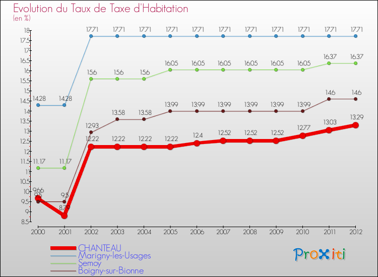 Evolution du taux de la taxe d'habitation pour CHANTEAU et les communes proches Comparaison des taux de la taxe d'habitation pour CHANTEAU et les communes voisines