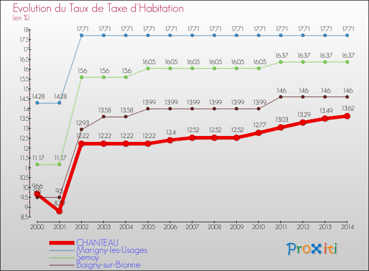 Evolution du taux de la taxe d'habitation pour CHANTEAU et les communes proches de 2000 à 2014 Comparaison des taux de la taxe d'habitation pour CHANTEAU et les communes voisines de 2000 à 2014
