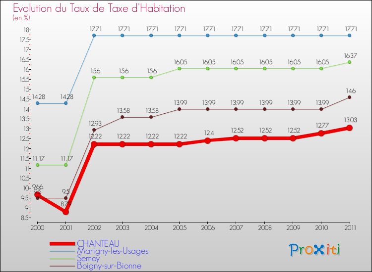 Evolution du taux de la taxe d'habitation pour CHANTEAU et les communes proches Comparaison des taux de la taxe d'habitation pour CHANTEAU et les communes voisines