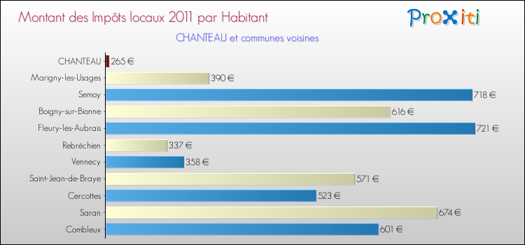 Montant des impôts locaux par Habitant pour CHANTEAU et les communes proches Comparaison des impôts locaux par habitant pour CHANTEAU et les communes voisines