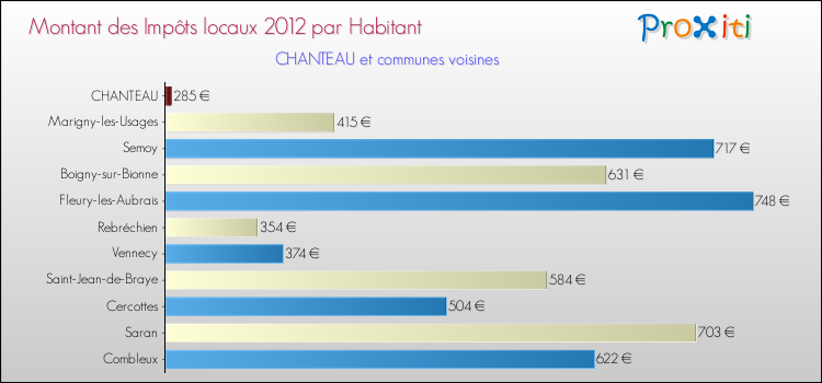 Montant des impôts locaux par Habitant pour CHANTEAU et les communes proches Comparaison des impôts locaux par habitant pour CHANTEAU et les communes voisines