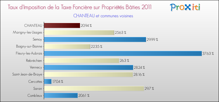 Taux d'imposition de la taxe foncière sur le bati 2011 pour CHANTEAU et les communes proches Comparaison des taux d'imposition de la taxe foncière sur le bati 2011 pour CHANTEAU et les communes voisines