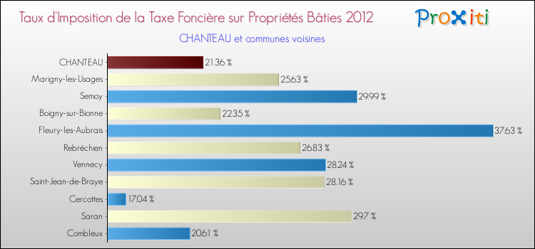 Taux d'imposition de la taxe foncière sur le bati 2012 pour CHANTEAU et les communes proches Comparaison des taux d'imposition de la taxe foncière sur le bati 2012 pour CHANTEAU et les communes voisines
